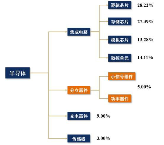 分立器件和集成電路有什么不同，是不是都可以叫做芯片？